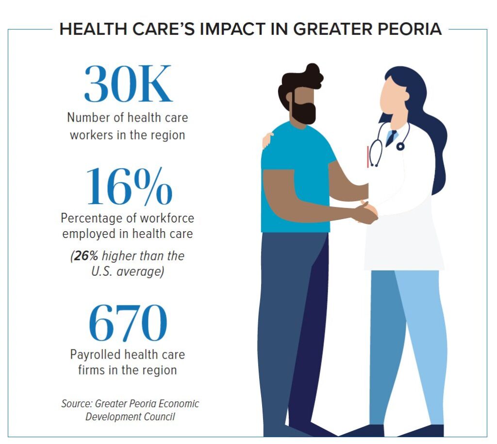 Infographic chart of the state of health care in Peoria, IL.